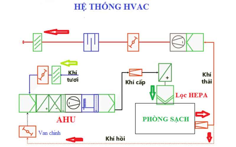 Nguyên lý hoạt động của hệ thống HVAC